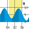 South Bend tide chart for Thursday, February 9, 2023