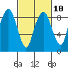 South Bend tide chart for Friday, March 10, 2023