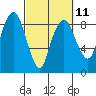 South Bend tide chart for Saturday, March 11, 2023