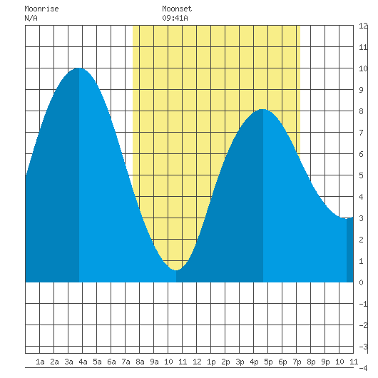 South Bend tide chart for Sunday, March 12, 2023