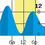 South Bend tide chart for Sunday, March 12, 2023