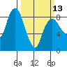 South Bend tide chart for Monday, March 13, 2023
