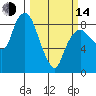 South Bend tide chart for Tuesday, March 14, 2023