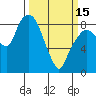 South Bend tide chart for Wednesday, March 15, 2023