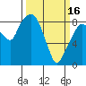 South Bend tide chart for Thursday, March 16, 2023
