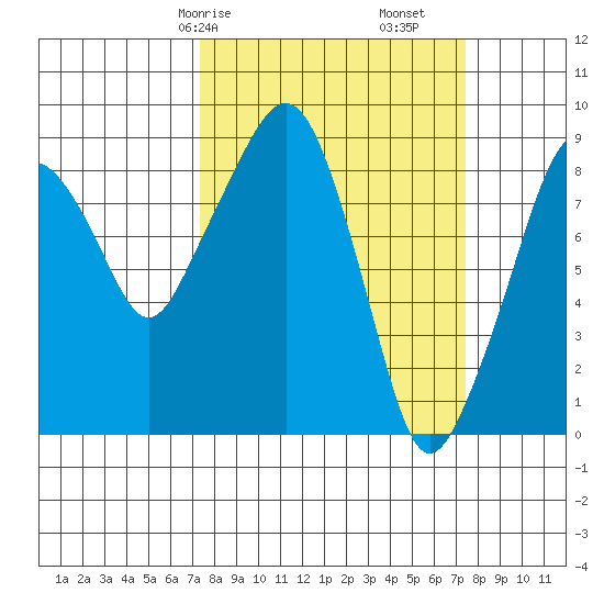 South Bend tide chart for Saturday, March 18, 2023