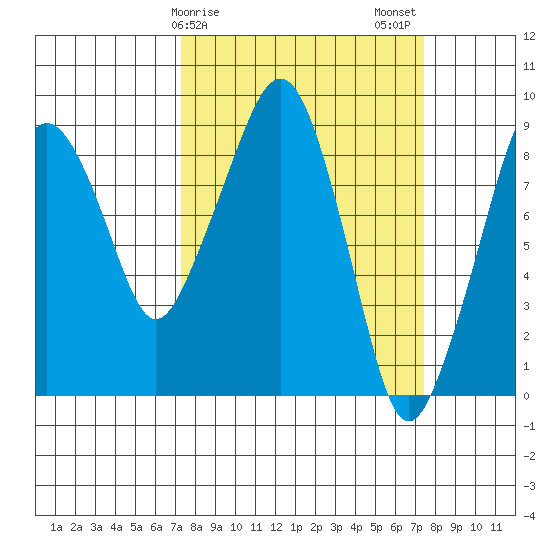 South Bend tide chart for Sunday, March 19, 2023