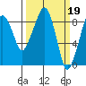 South Bend tide chart for Sunday, March 19, 2023