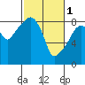 South Bend tide chart for Wednesday, March 1, 2023