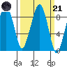 South Bend tide chart for Tuesday, March 21, 2023
