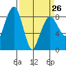 South Bend tide chart for Sunday, March 26, 2023