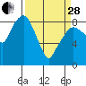 South Bend tide chart for Tuesday, March 28, 2023