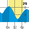 South Bend tide chart for Wednesday, March 29, 2023