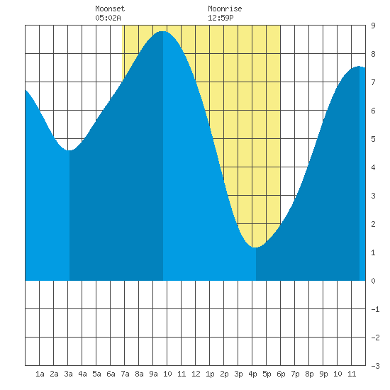South Bend tide chart for Thursday, March 2, 2023
