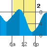 South Bend tide chart for Thursday, March 2, 2023