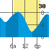 South Bend tide chart for Thursday, March 30, 2023