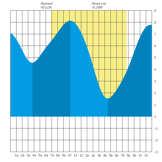 South Bend tide chart for Friday, March 31, 2023