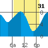 South Bend tide chart for Friday, March 31, 2023