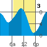 South Bend tide chart for Friday, March 3, 2023