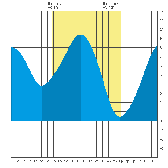 South Bend tide chart for Saturday, March 4, 2023