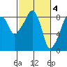 South Bend tide chart for Saturday, March 4, 2023