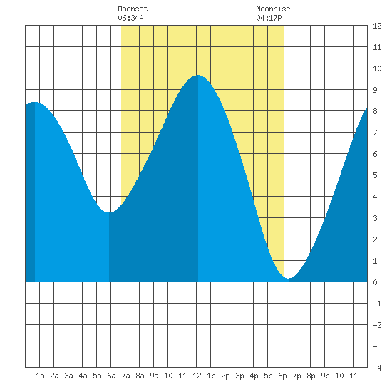 South Bend tide chart for Sunday, March 5, 2023