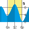 South Bend tide chart for Sunday, March 5, 2023