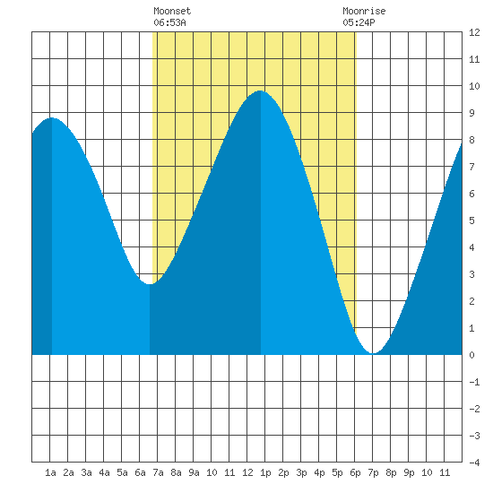 South Bend tide chart for Monday, March 6, 2023