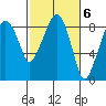 South Bend tide chart for Monday, March 6, 2023