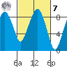South Bend tide chart for Tuesday, March 7, 2023
