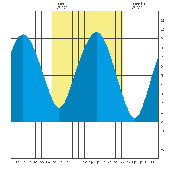 South Bend tide chart for Wednesday, March 8, 2023