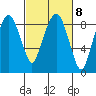 South Bend tide chart for Wednesday, March 8, 2023
