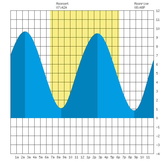 South Bend tide chart for Thursday, March 9, 2023