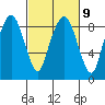 South Bend tide chart for Thursday, March 9, 2023