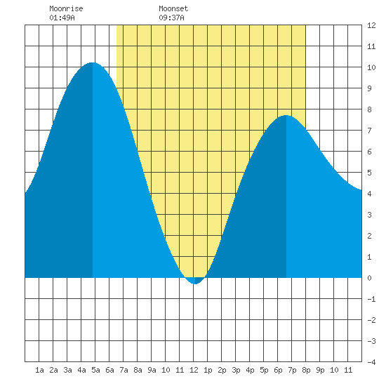 South Bend tide chart for Tuesday, April 11, 2023