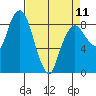 South Bend tide chart for Tuesday, April 11, 2023