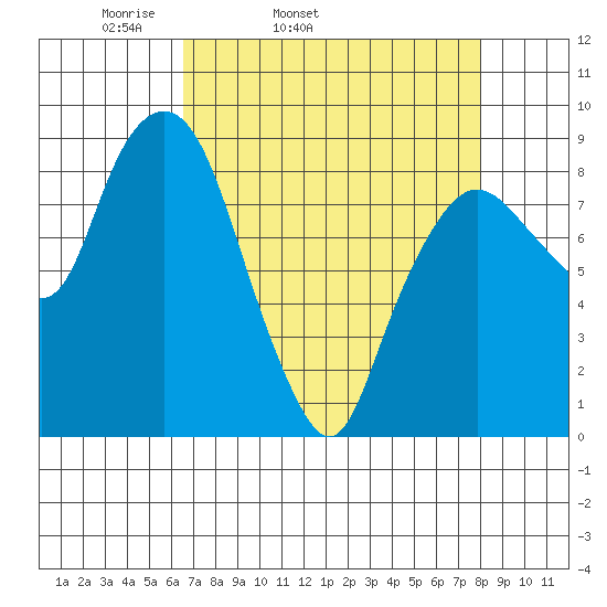South Bend tide chart for Wednesday, April 12, 2023