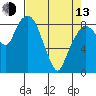 South Bend tide chart for Thursday, April 13, 2023