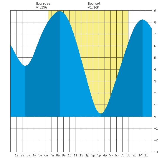 South Bend tide chart for Friday, April 14, 2023