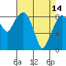 South Bend tide chart for Friday, April 14, 2023