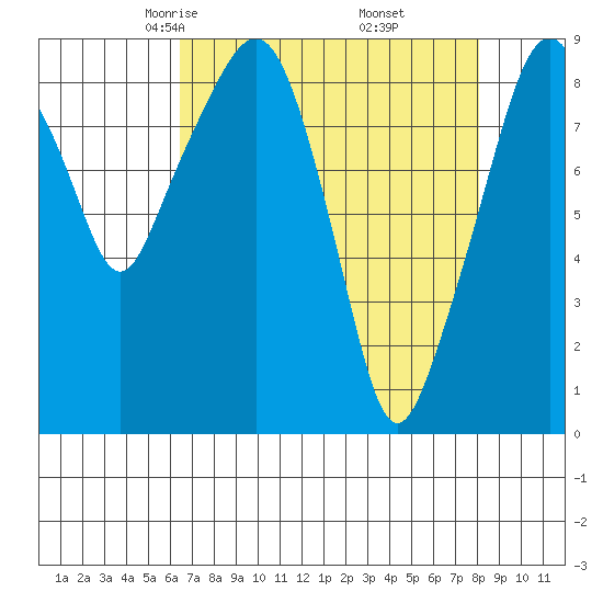 South Bend tide chart for Saturday, April 15, 2023