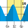 South Bend tide chart for Sunday, April 16, 2023
