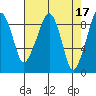 South Bend tide chart for Monday, April 17, 2023
