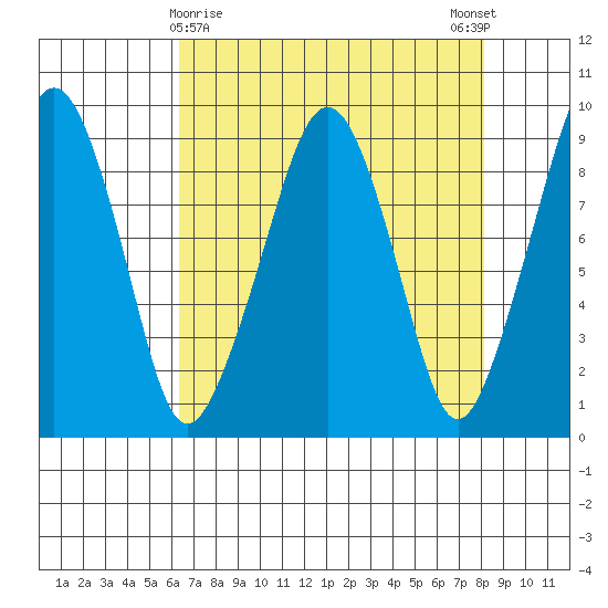South Bend tide chart for Tuesday, April 18, 2023