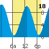 South Bend tide chart for Tuesday, April 18, 2023