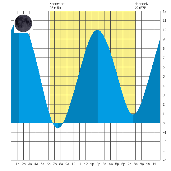 South Bend tide chart for Wednesday, April 19, 2023