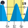 South Bend tide chart for Wednesday, April 19, 2023