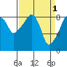 South Bend tide chart for Saturday, April 1, 2023