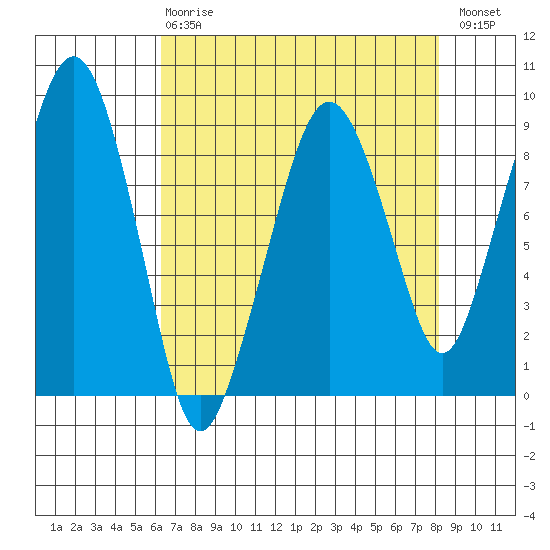 South Bend tide chart for Thursday, April 20, 2023