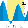 South Bend tide chart for Friday, April 21, 2023